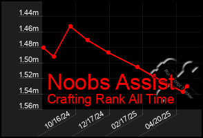 Total Graph of Noobs Assist