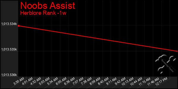 Last 7 Days Graph of Noobs Assist