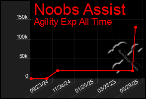 Total Graph of Noobs Assist