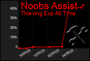 Total Graph of Noobs Assist