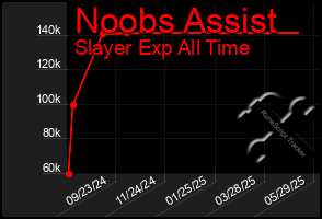 Total Graph of Noobs Assist