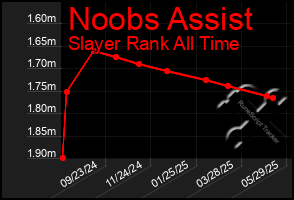 Total Graph of Noobs Assist