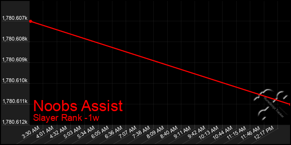 Last 7 Days Graph of Noobs Assist