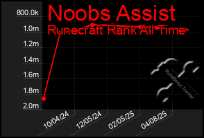 Total Graph of Noobs Assist