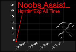 Total Graph of Noobs Assist