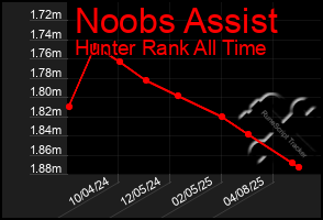 Total Graph of Noobs Assist