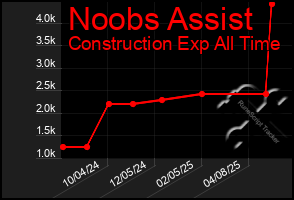 Total Graph of Noobs Assist