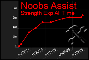 Total Graph of Noobs Assist