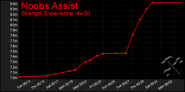 Last 31 Days Graph of Noobs Assist