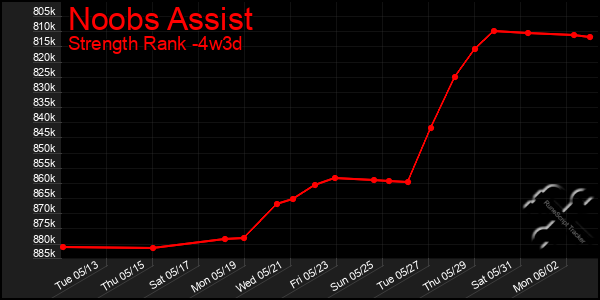 Last 31 Days Graph of Noobs Assist