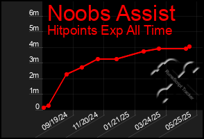 Total Graph of Noobs Assist