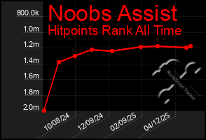 Total Graph of Noobs Assist