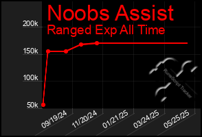 Total Graph of Noobs Assist