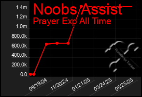 Total Graph of Noobs Assist
