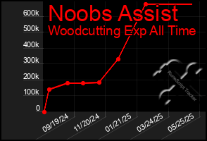 Total Graph of Noobs Assist