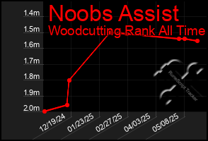 Total Graph of Noobs Assist