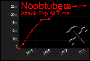 Total Graph of Noobtubers