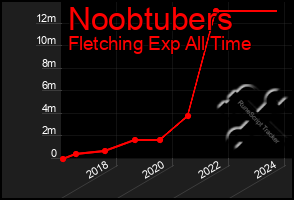 Total Graph of Noobtubers