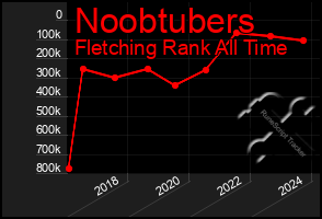Total Graph of Noobtubers
