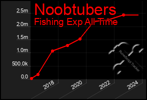 Total Graph of Noobtubers