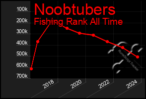 Total Graph of Noobtubers