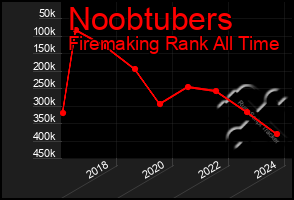 Total Graph of Noobtubers