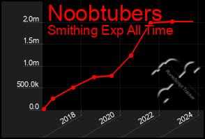 Total Graph of Noobtubers