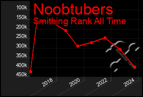 Total Graph of Noobtubers
