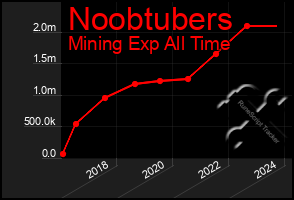 Total Graph of Noobtubers