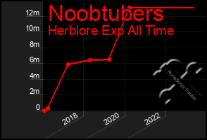 Total Graph of Noobtubers