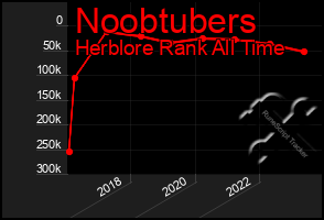 Total Graph of Noobtubers