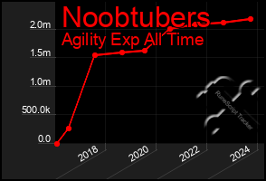 Total Graph of Noobtubers