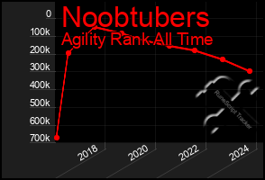 Total Graph of Noobtubers