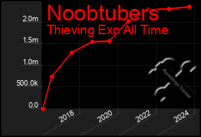 Total Graph of Noobtubers