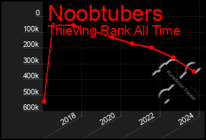 Total Graph of Noobtubers