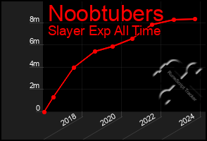 Total Graph of Noobtubers
