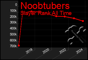 Total Graph of Noobtubers