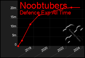 Total Graph of Noobtubers