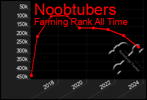 Total Graph of Noobtubers