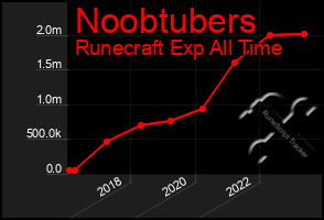 Total Graph of Noobtubers