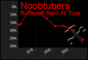 Total Graph of Noobtubers