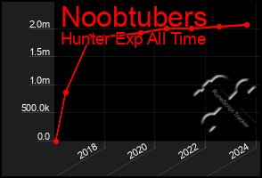 Total Graph of Noobtubers