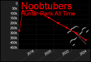 Total Graph of Noobtubers