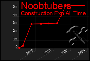Total Graph of Noobtubers