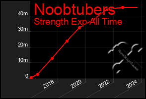Total Graph of Noobtubers