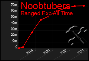 Total Graph of Noobtubers