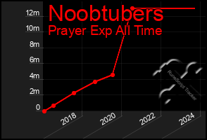 Total Graph of Noobtubers