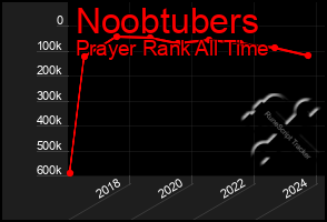 Total Graph of Noobtubers