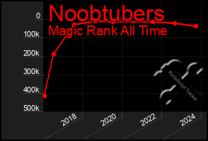 Total Graph of Noobtubers