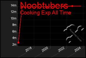Total Graph of Noobtubers